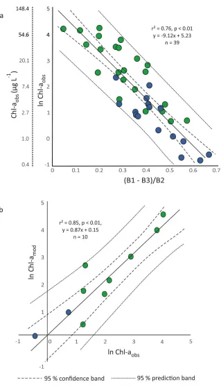 Figure 2.3 (a) Scatterplot of reflectance from (B1-B3)/B2 band algorithm regressed against ln Chl-aobs; (b) comparison of ln Chl-aobs (validation dataset) and ln Chl-amod