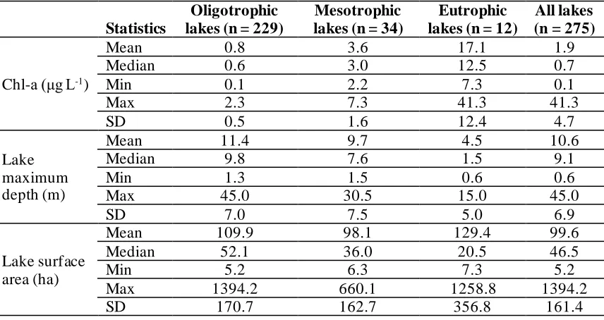 Table 3.1 Number and proportion of lakes according to the trophic state for all lakes (n = 12,644) and a subset of lakes (n = 275) used for climate and landscape control analysis