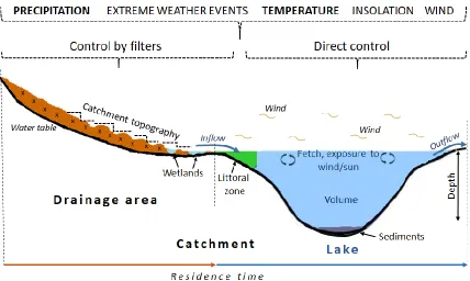 Figure 3.2 Conceptual model of hypothesized climatic (direct and indirect) and landscape controls on Chl-amod of temperate lakes (modified from Hollert et al., 2018)