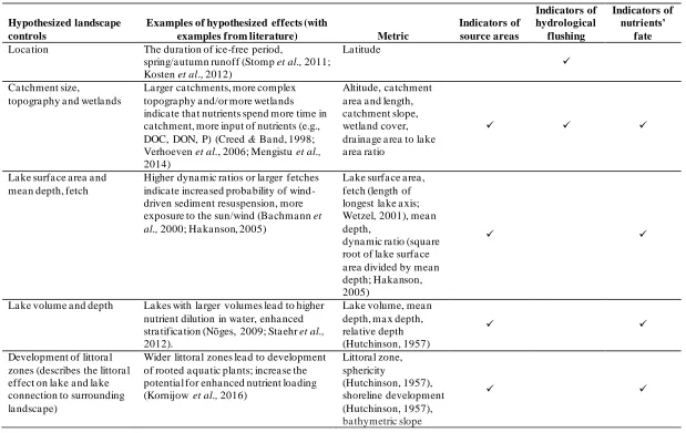 Table 3.3 Hypothesized landscape controls, their possible effects on lakes and proposed metrics to describe the controls