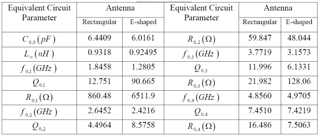 Table 1. The parameters of the equivalent circuits of the rectangularand E-shaped microstrip antennas depicted in Fig