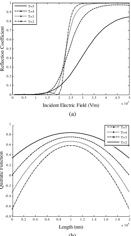 Figure 4. (a) The reﬂection coeﬃcient vs. incident electric ﬁeld and(b) Quadratic apodization function vs