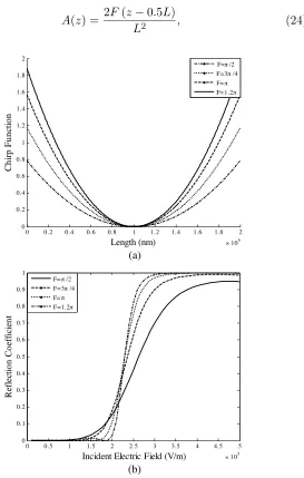 Figure 5. (a) Chirp function vs. grating length and (b) the reﬂectioncoeﬃcient vs. incident electric ﬁeld.