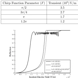Table 5. Transient duration of the transfer function.