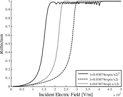 Figure 8. The reﬂection coeﬃcient vs. incident electric ﬁeld.