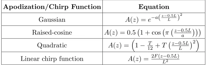 Table 1. List of apodization functions.