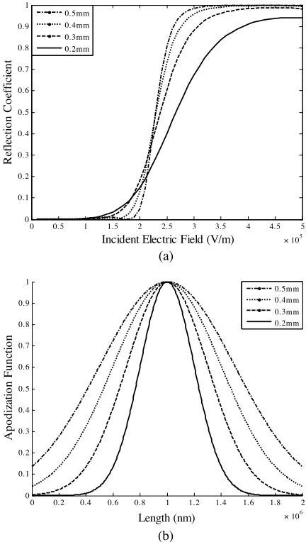 Figure 2.(a) The reﬂection coeﬃcient vs. incident electric ﬁeldamplitude, (b) the apodization function (for Gaussian apodizationfunction with diﬀerent sigma).