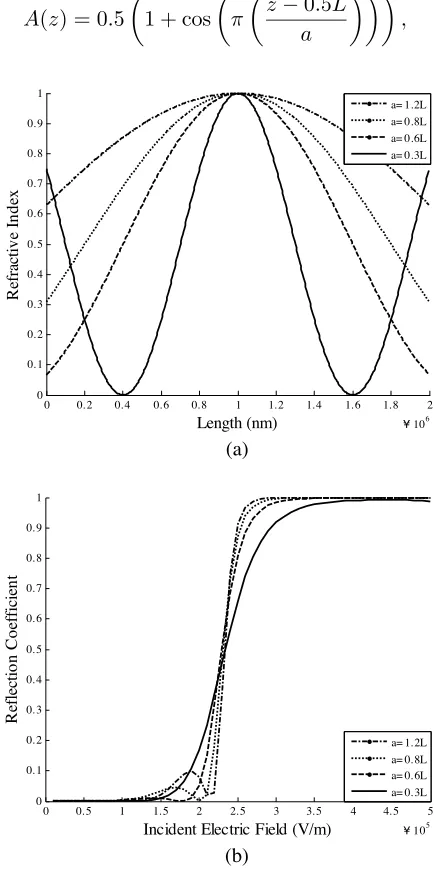Figure 3.(a) Refractive index vs. grating length, and (b) thereﬂection coeﬃcient vs. incident electric ﬁeld.