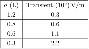 Table 2. Transients for diﬀerent Gaussian widths.