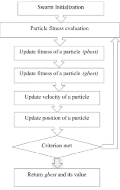 Figure 4: Feature selection process (PSO) 