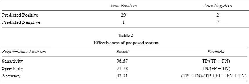 Table 2  Effectiveness of proposed system 
