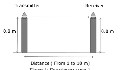 Figure 1: Experiment setup 1 