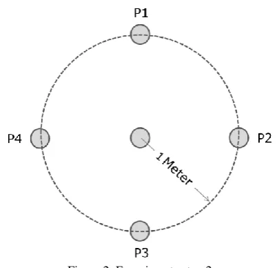 Figure 2: Experiment setup 2 