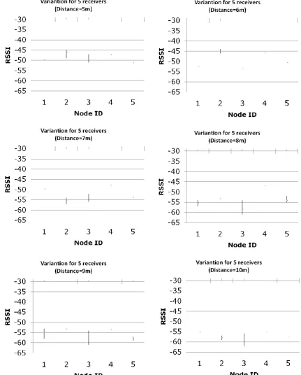Fig. 4. Average RSSI for 5 receivers  