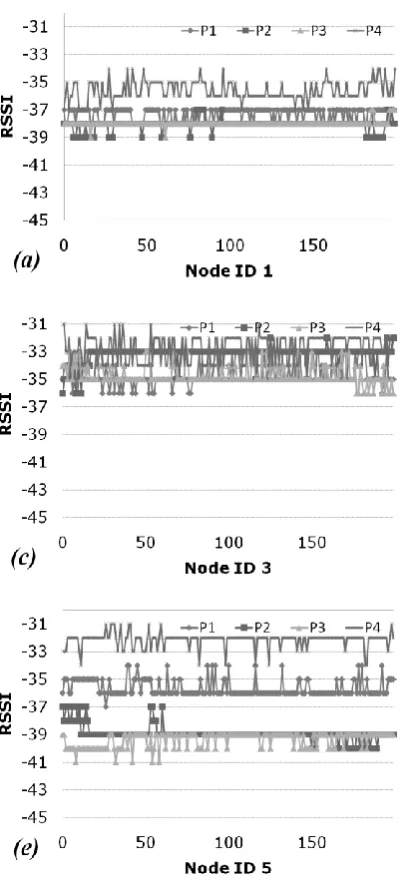 Figure 6 shows result of the RSSI measured when the receiver node is located at position P1, P2, P3, and P4 at experimental setup 2