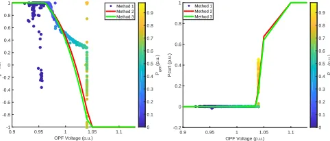 Fig. 6.Characteristic curves Q=f(V, P) and Pcurt=f(V, P) at Node 16according to the SVR procedure in the deterministic (Method 2) and chance-constrained (Method 3) case.