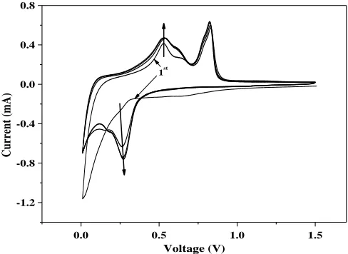 Figure 10. The cyclic voltammetry profiles of the Cu-Sn/C composite powders reduced at 600°C for the first five cycles