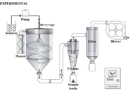 Figure 1.  Schematic diagram of the spray drying process for preparation of precursor powders