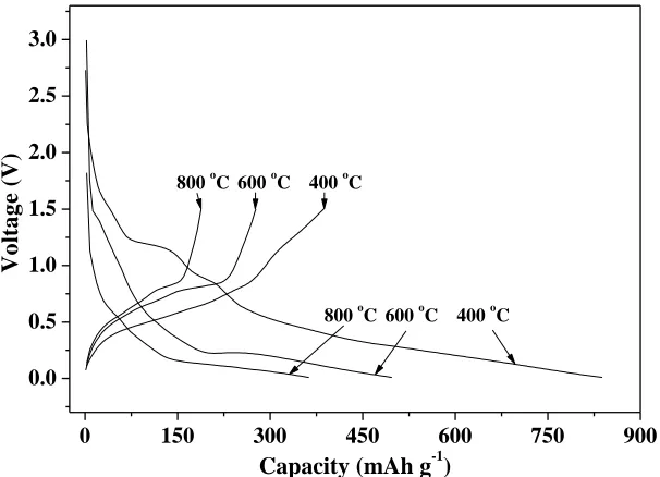 Fig. 6 (b) shows a high-resolution TEM image of the Cu6carbon matrix. The alloy particles are fully covered by amorphous carbon with a uniform thickness of 4 nm
