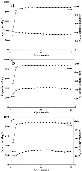 Figure 9.  Cycle performances of the Cu-Sn/C composite powders reduced at: (a) 400 oC, (b) 600 oC, and (c) 800 oC at a constant current density of 300 mA g-1