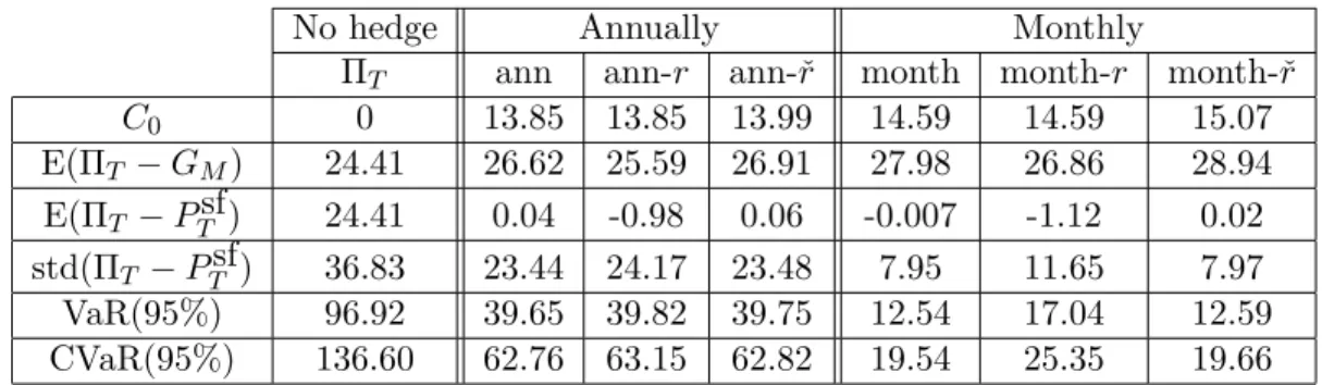 Table 1: Hedging using the underlying asset in a Black-Scholes framework