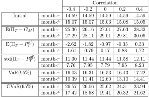 Table 2: Monthly hedging using the underlying for different correlations Correlation -0.4 -0.2 0 0.2 0.4 Initial month-r 14.59 14.59 14.59 14.59 14.59 month-ˇr 15.07 15.07 15.03 15.08 15.05 E(Π T − G M ) month-r 25.36 26.16 27.01 27.63 28.32 month-ˇr 27.29