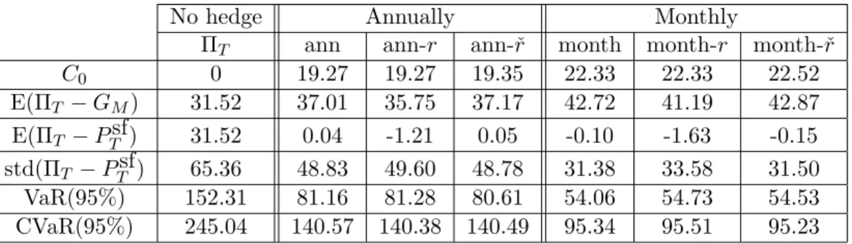 Table 3 presents the numerical results obtained from similar hedging experiments to the ones described in the Black-Scholes framework