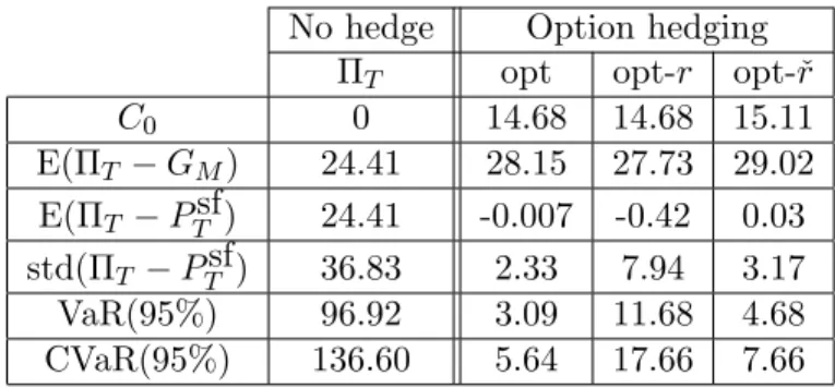 Table 4 shows the numerical results in a Black-Scholes framework. The joint model for the underlying asset and the short rate is given by (12).