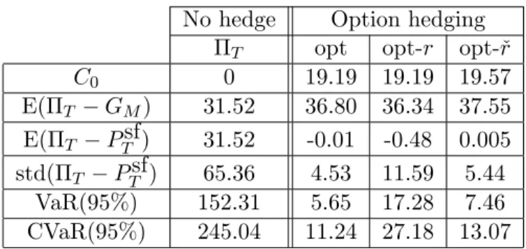 Table 5: Hedging with options in a MJD framework No hedge Option hedging