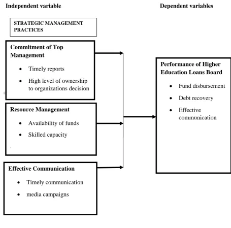 Figure 2.1: Conceptual Framework 