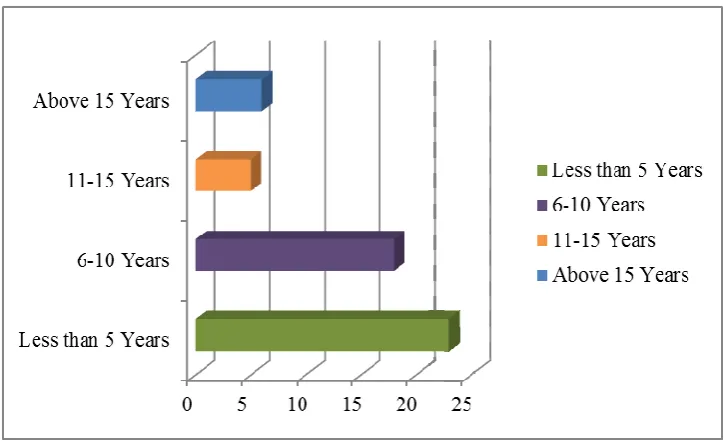 Figure 4.3:  Years worked at HELB 