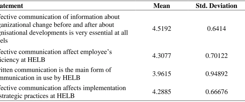Table 4.4: Effective Communication on Performance of HELB 