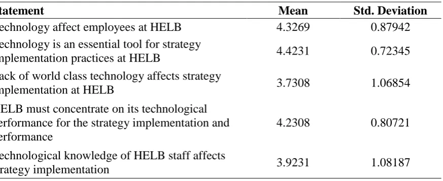 Table 4.5: Technology on Performance of HELB 