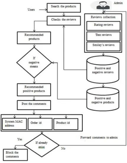 Figure 2: A Proposed Framework for Sentiment Analysis in E-Commerce 