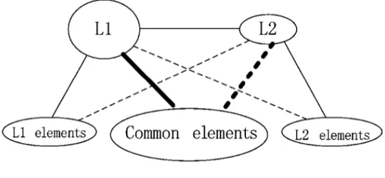 Figure 1.3. The Shared (Distributed) Asymmetrical Model (Dong, Gui, & MacWhinney, 2005)
