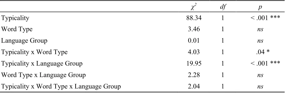Table 2.2.  