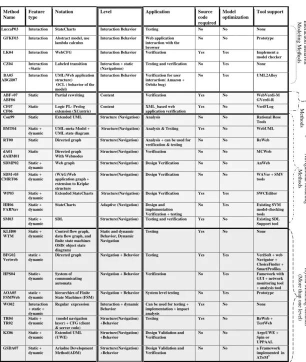 Table IV. Summary of Methods Categorized by Modeling Level