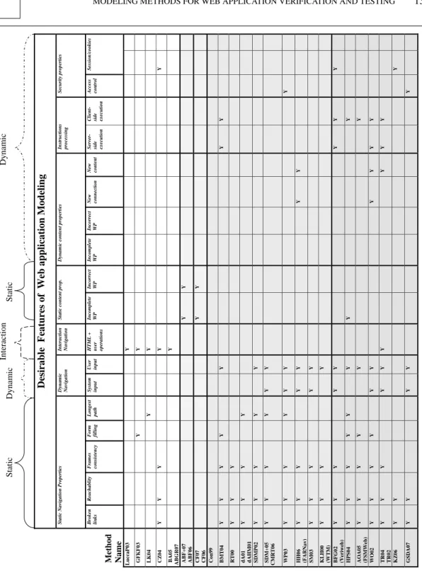 Table V. Detailed Comparison of Methods by Properties Covered