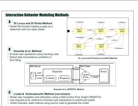 Figure 2. Interaction Behavior Modeling Methods: the Di Lucca and Di Penta (LuccaP03) [37], Graunke et al.