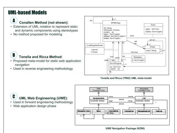 Figure 4. UML-Based Models: the Tonella and Ricca (TR02) [45] and Conallen (Con99) [44] models , and the Knapp and Zhang (KZ06) [46] UWE basis model.