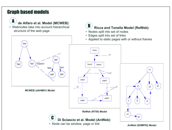 Figure 5. Graph-Based Models: the MCWEB [49], Ricca and Tonella (RT00) [14] and Di Sciascio et al