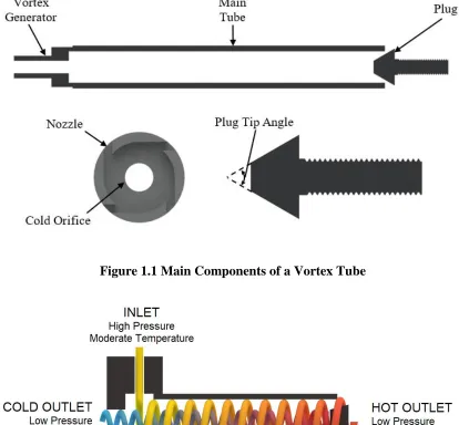 Figure 1.1 Main Components of a Vortex Tube 