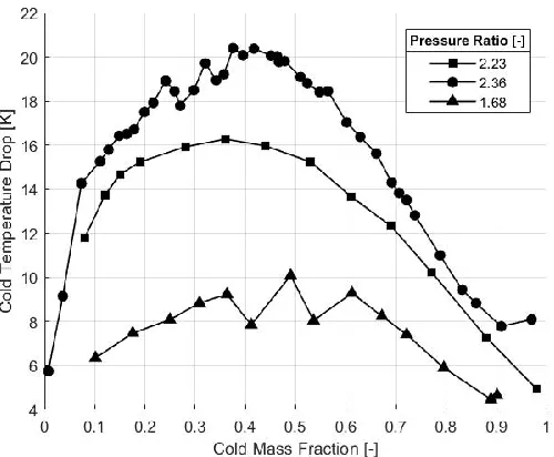 Figure 3.6 The effect of the pressure ratio between the inlet and the cold outlet on 