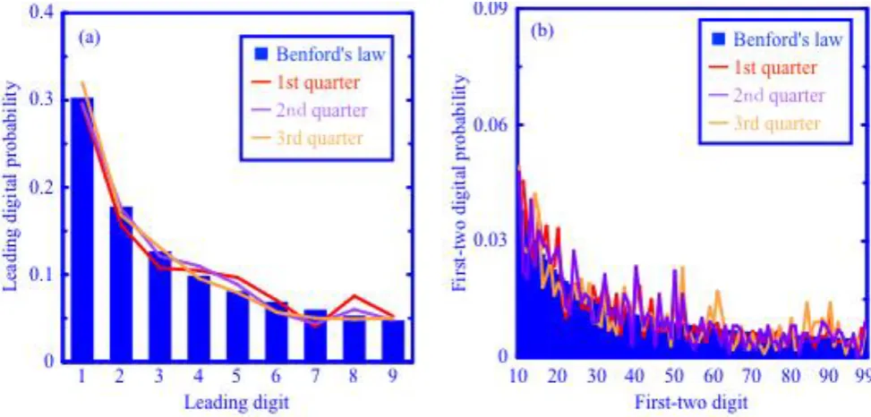 Fig. 7 Visual comparison of theoretical and actual leading and first-two digital probabilities of the first example 