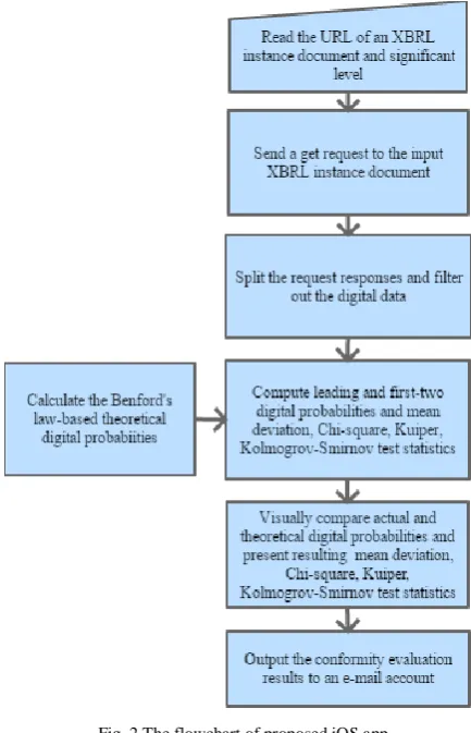 Fig. 2 The flowchart of proposed iOS app 