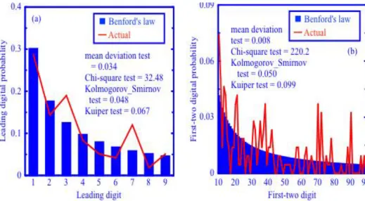 Fig. 4 Visual comparison of theoretical and actual leading and first-two digital probabilities of the first example 