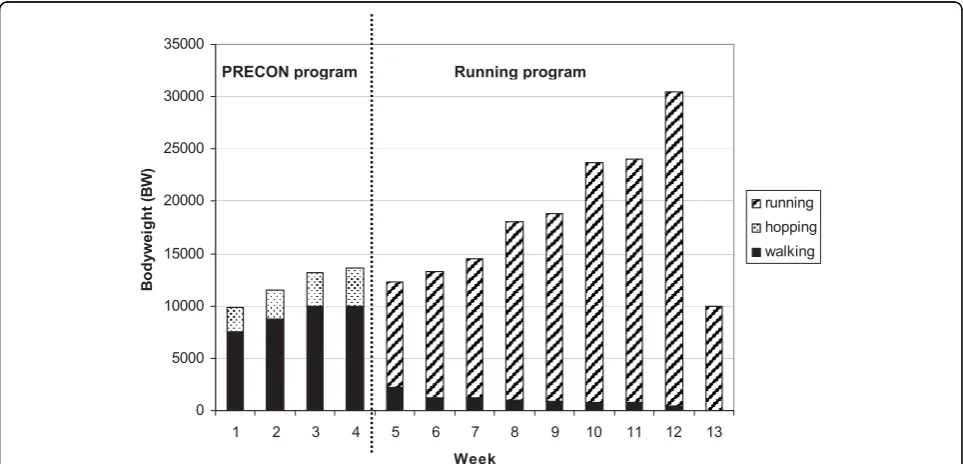 Table 1 The 4-week preconditioning (PRECON) program with walking and hopping