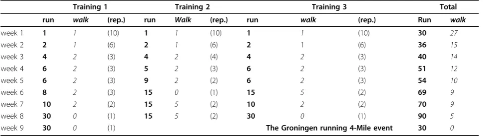 Table 2 The 9-week training program for both groups