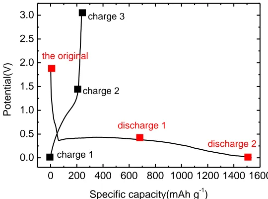 Figure 6. Six lithiated and delithiated samples obtained for ex-situ FTIR analysis in the initial charge-discharge curve