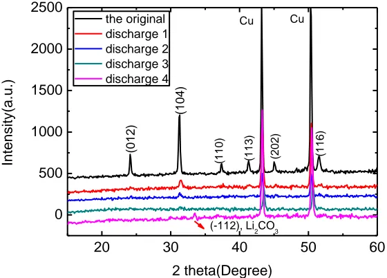 Figure 9.  Ten lithiated and delithiated samples obtained for ex-situ XRD analysis in the initial charge-discharge curve